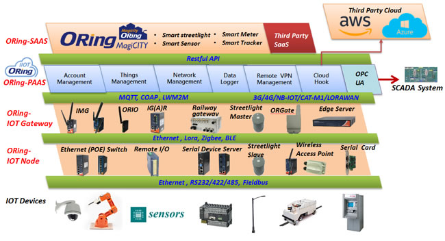 ORing IIOT System Architecture